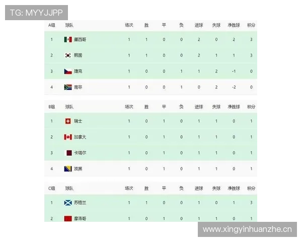 世界杯I组小组赛全部结束:四队最终成绩一览 世界杯I组小组赛全部结束:四队最终成绩一览